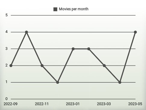 Movies per year