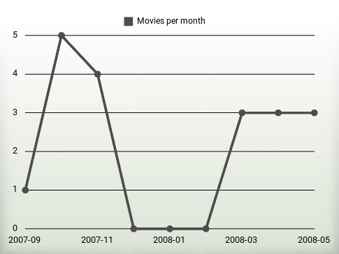 Movies per year