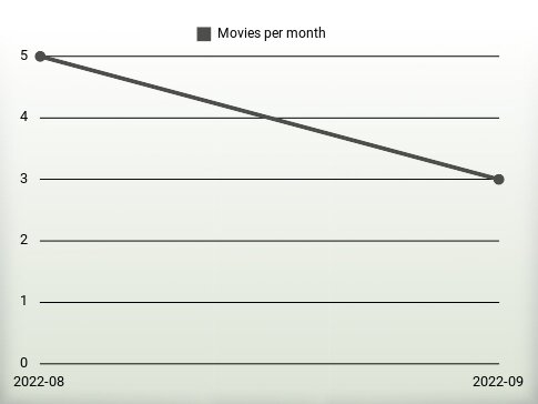 Movies per year