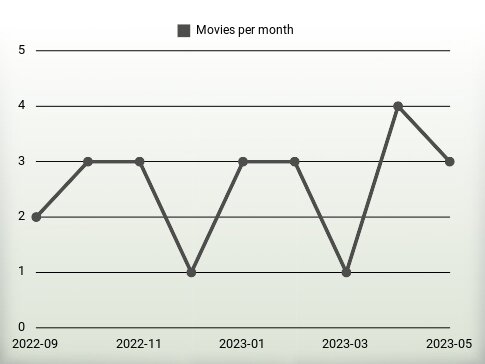 Movies per year