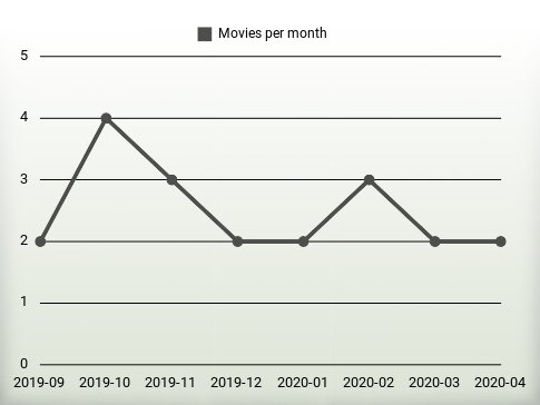 Movies per year