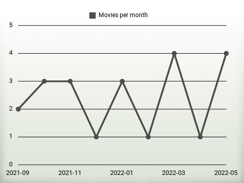 Movies per year