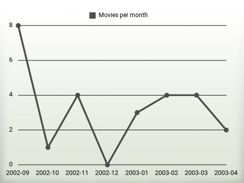 Movies per year