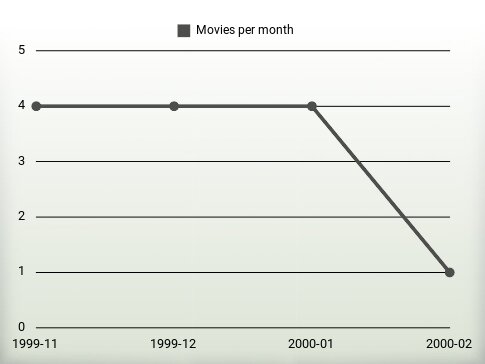 Movies per year