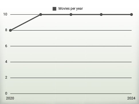 Movies per year