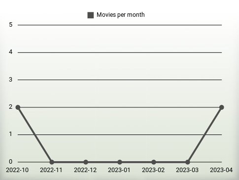 Movies per year