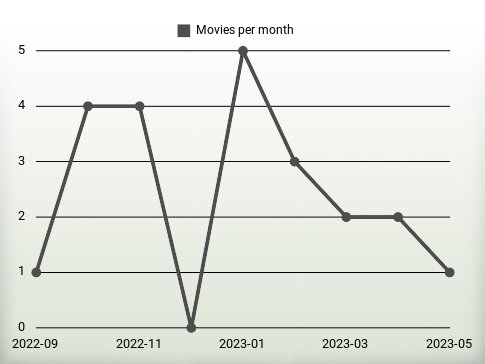 Movies per year