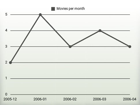 Movies per year