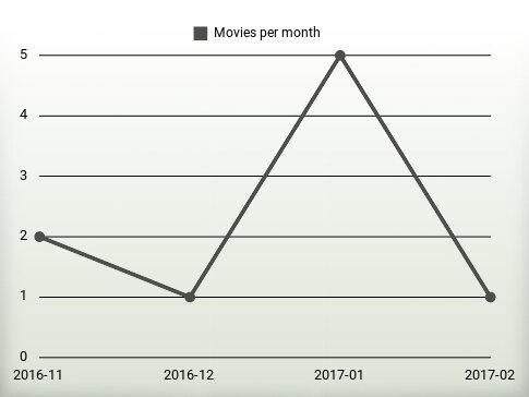 Movies per year