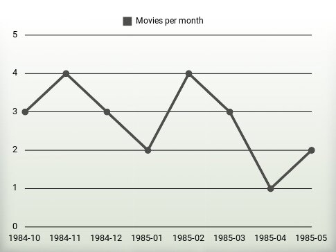 Movies per year