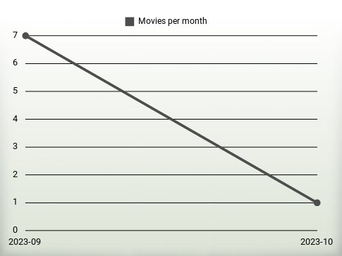 Movies per year