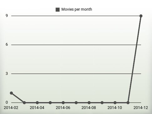 Movies per year