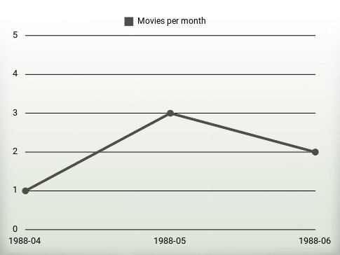 Movies per year