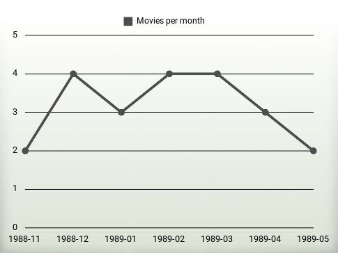 Movies per year