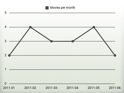 Movies per year