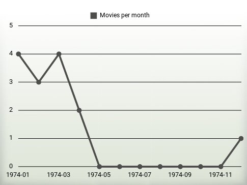 Movies per year