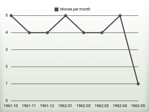 Movies per year