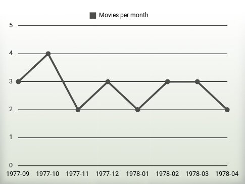 Movies per year