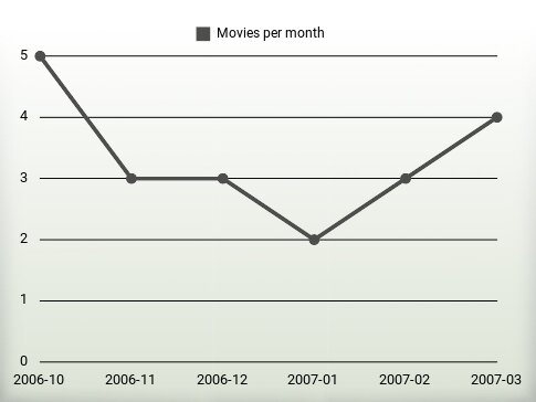 Movies per year