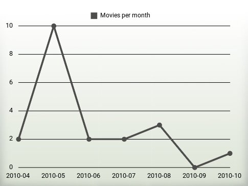 Movies per year