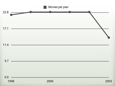 Movies per year