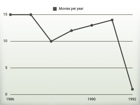 Movies per year