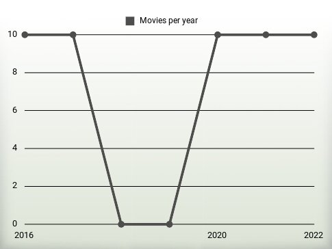 Movies per year