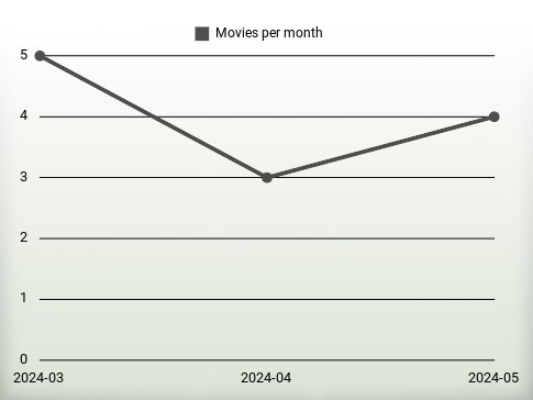 Movies per year