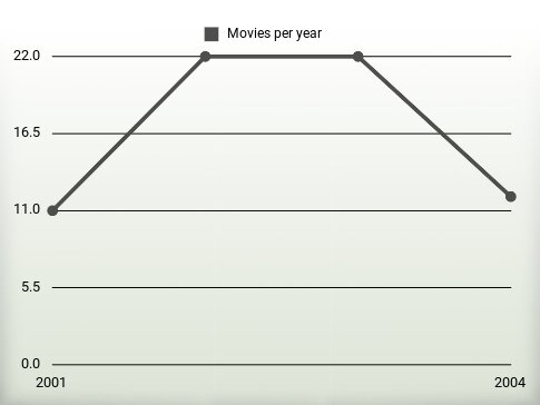 Movies per year