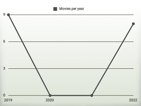 Movies per year