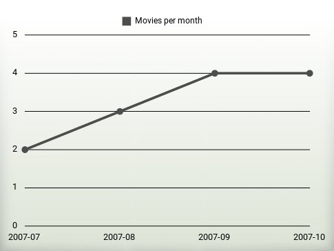 Movies per year