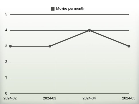 Movies per year