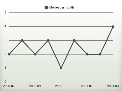 Movies per year