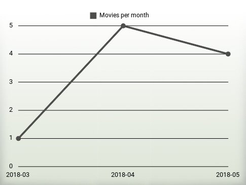 Movies per year