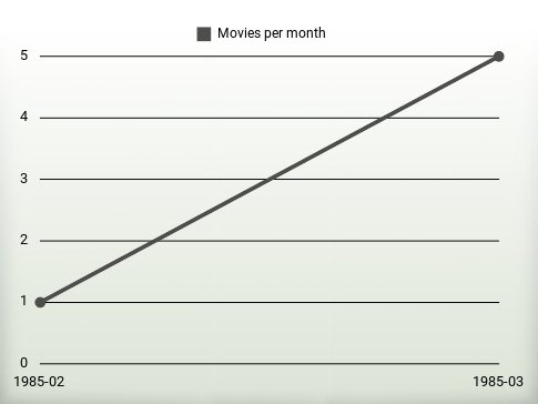 Movies per year