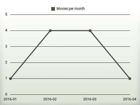 Movies per year