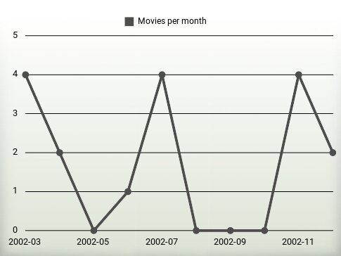 Movies per year