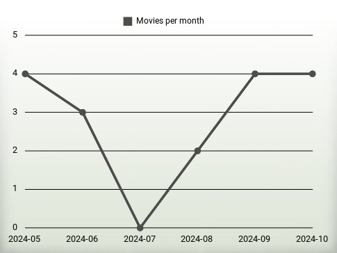 Movies per year