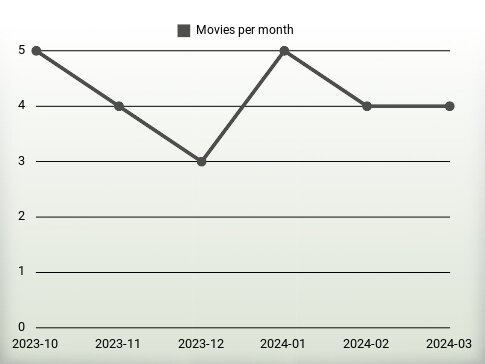 Movies per year