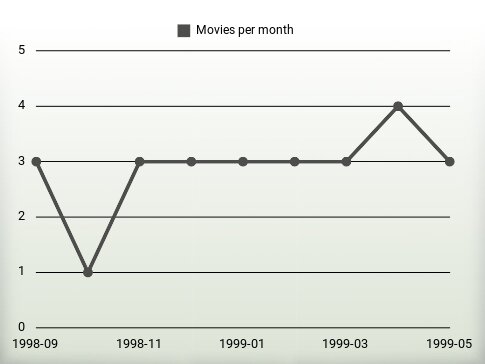 Movies per year