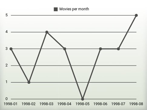 Movies per year