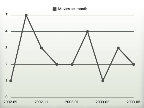 Movies per year