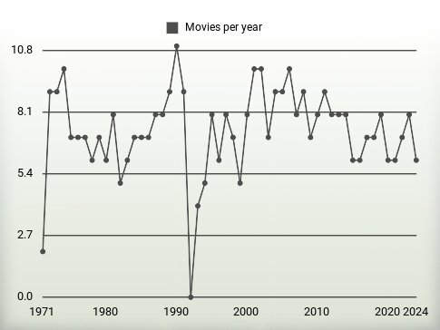 Movies per year