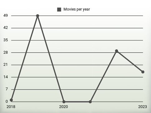 Movies per year