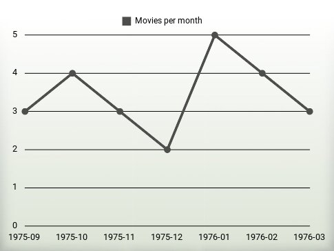 Movies per year