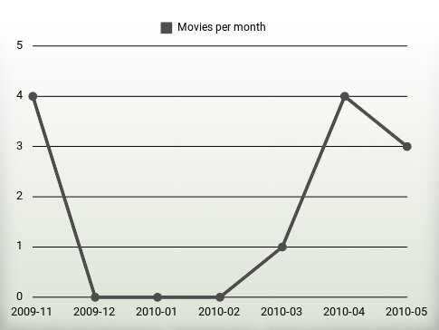 Movies per year