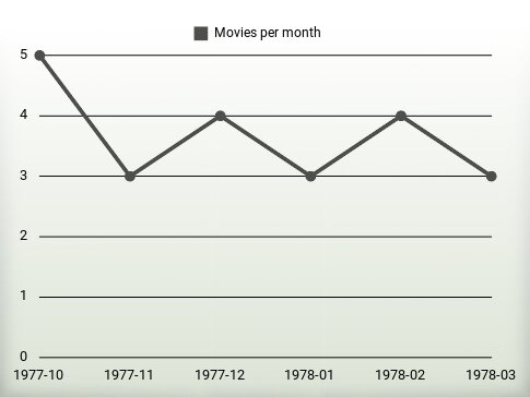 Movies per year