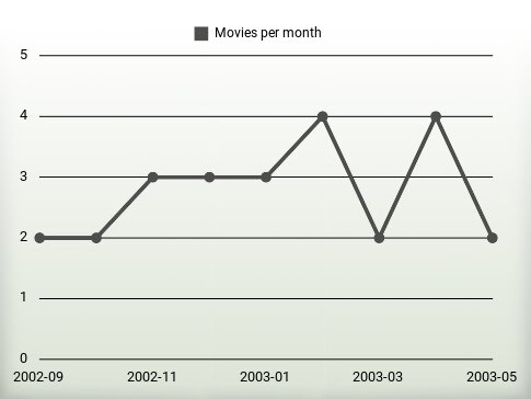 Movies per year