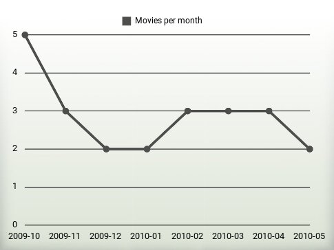 Movies per year