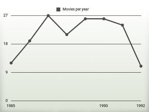 Movies per year